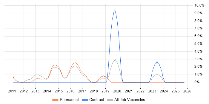 Legacy Systems job vacancy trend in West Malling
