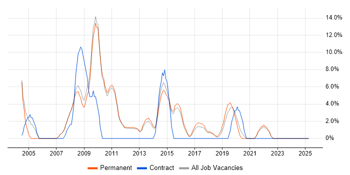 Job vacancy trend for Linux in West Malling