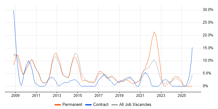 Management Information System job vacancy trend in West Malling