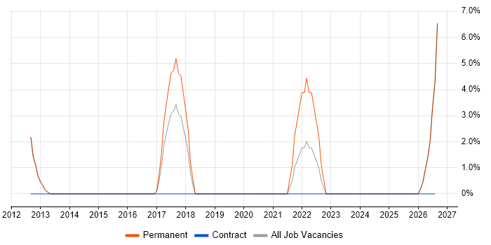 Manufacturing job vacancy trend in West Malling