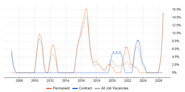 Marketing job vacancy trend in West Malling