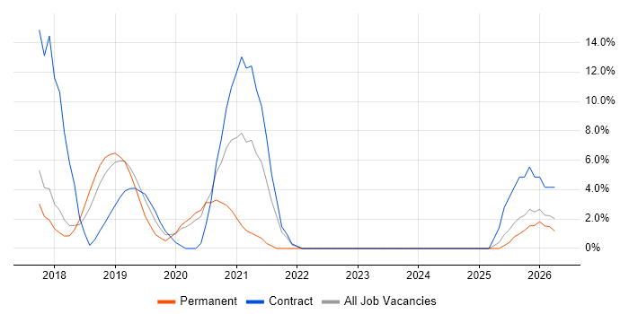 Microservices job vacancy trend in West Malling