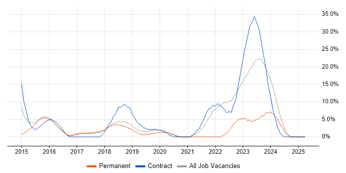 Job vacancy trend for Microsoft 365 in West Malling