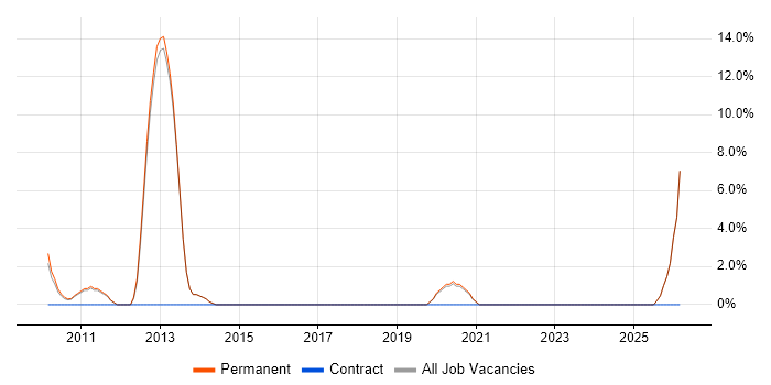 Microsoft Engineer job vacancy trend in West Malling
