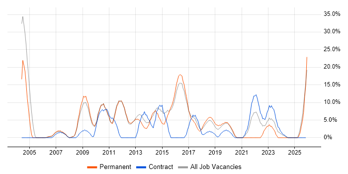 Microsoft Exchange job vacancy trend in West Malling
