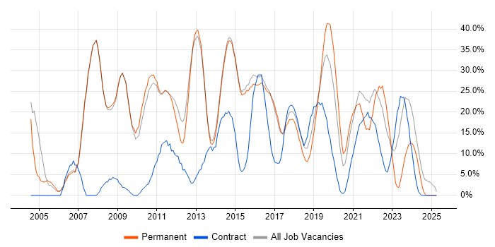 Job vacancy trend for Microsoft in West Malling
