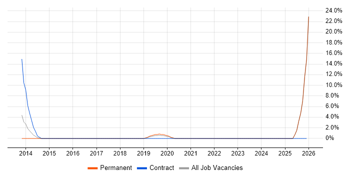 MongoDB job vacancy trend in West Malling