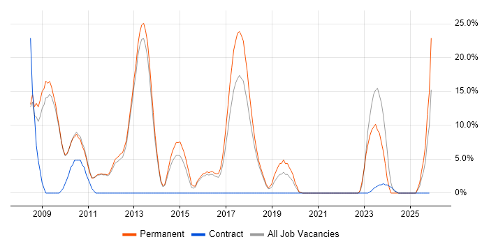 MPLS job vacancy trend in West Malling