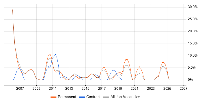 Microsoft Excel job vacancy trend in West Malling