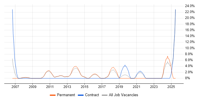 Job vacancy trend for Microsoft Project in West Malling Job vacancy trend for Microsoft Project in West Malling