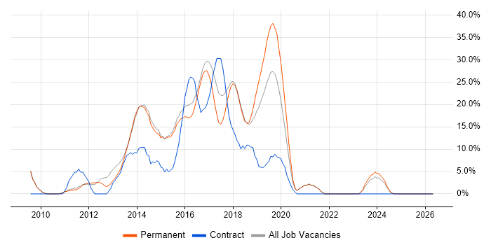MVC job vacancy trend in West Malling