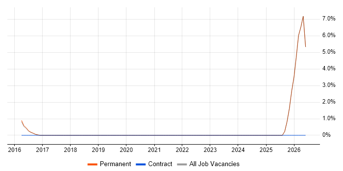Network+ Certification job vacancy trend in West Malling