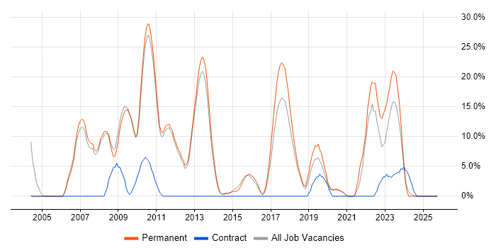 Network Engineer job vacancy trend in West Malling