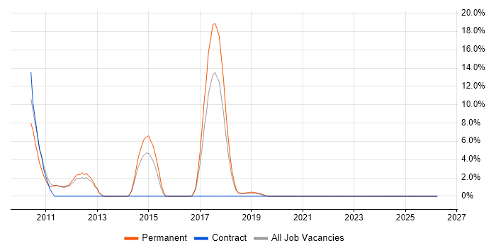 Network Monitoring job vacancy trend in West Malling