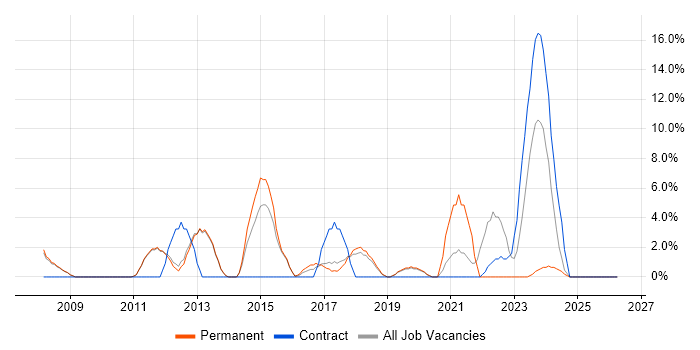 Network Security job vacancy trend in West Malling