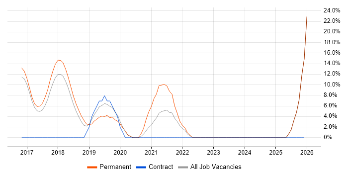 Node.js job vacancy trend in West Malling