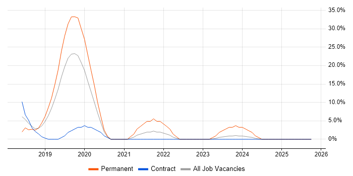 OAuth job vacancy trend in West Malling