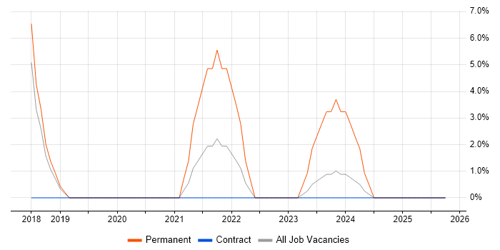OAuth2 job vacancy trend in West Malling