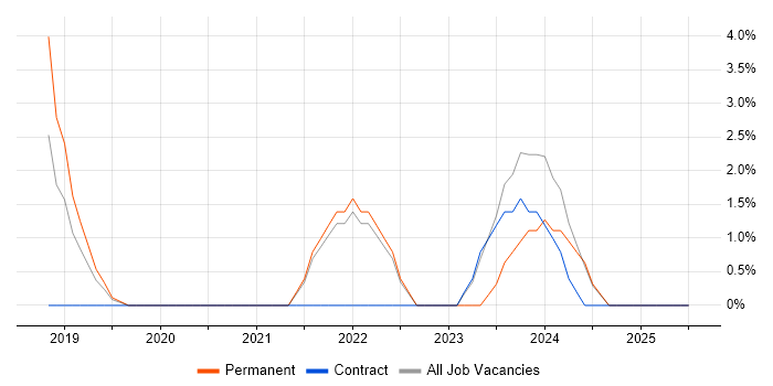 Job vacancy trend for Onboarding in West Malling