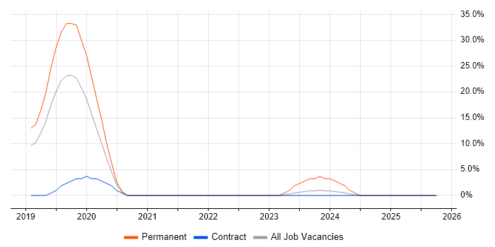 OpenID job vacancy trend in West Malling