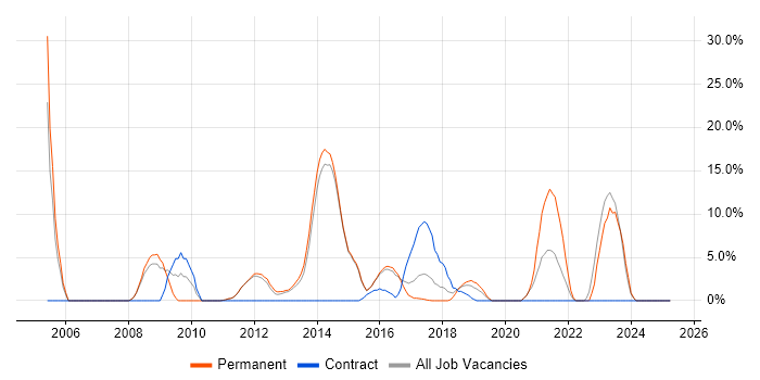 Job vacancy trend for Oracle in West Malling Job vacancy trend for Oracle in West Malling