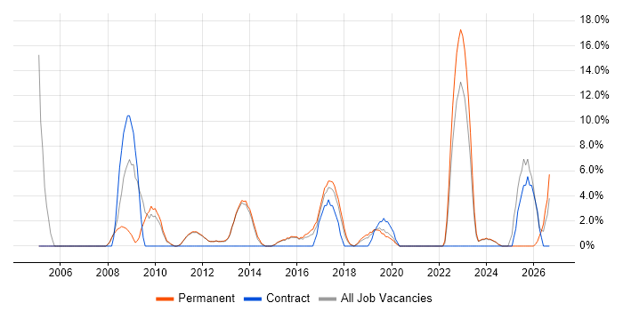 Organisational Skills job vacancy trend in West Malling