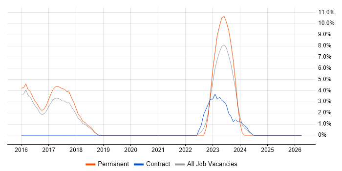OSPF job vacancy trend in West Malling