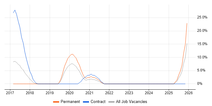 OWASP job vacancy trend in West Malling