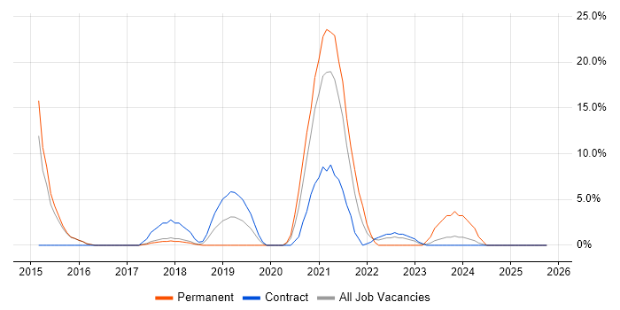 PaaS job vacancy trend in West Malling