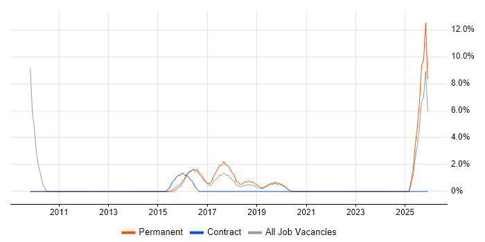 PHP Developer job vacancy trend in West Malling