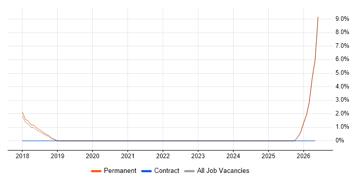 PostgreSQL job vacancy trend in West Malling