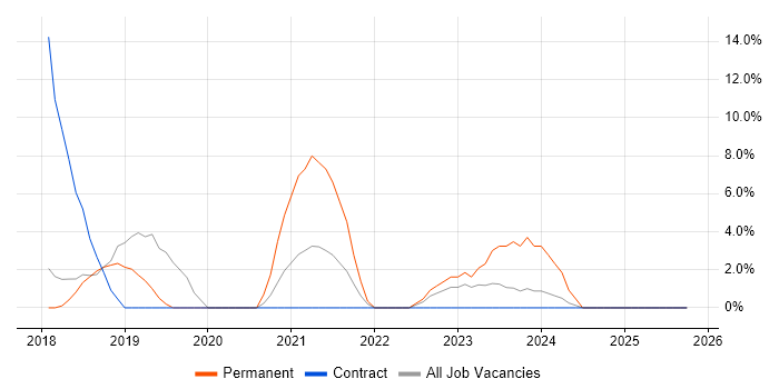 Power Platform job vacancy trend in West Malling