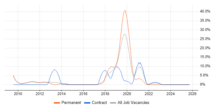 PowerShell job vacancy trend in West Malling