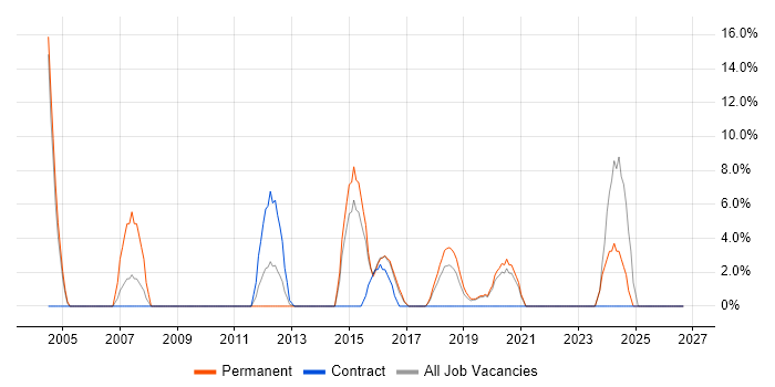 Presentation Skills job vacancy trend in West Malling