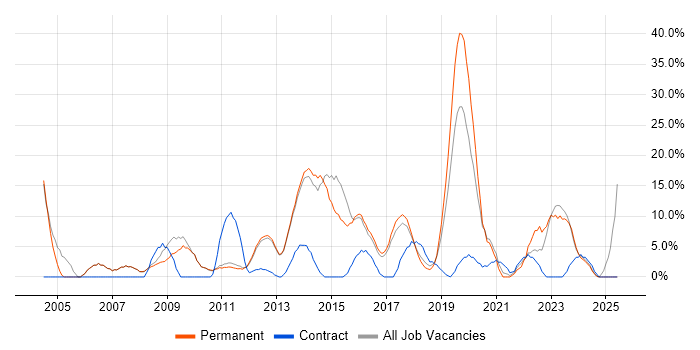 Job vacancy trend for Problem-Solving in West Malling