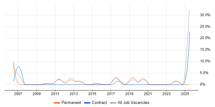 Job vacancy trend for Process Improvement in West Malling Job vacancy trend for Process Improvement in West Malling