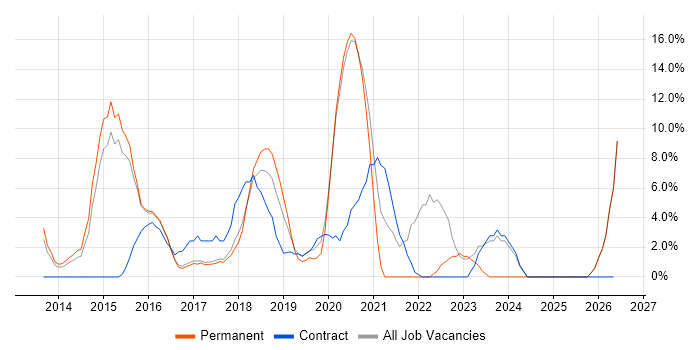 Product Ownership job vacancy trend in West Malling