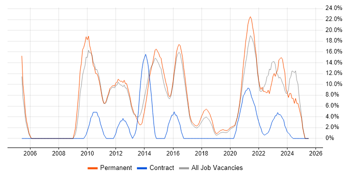 Job vacancy trend for Project Delivery in West Malling