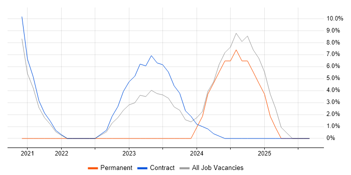 Project Governance job vacancy trend in West Malling Project Governance job vacancy trend in West Malling