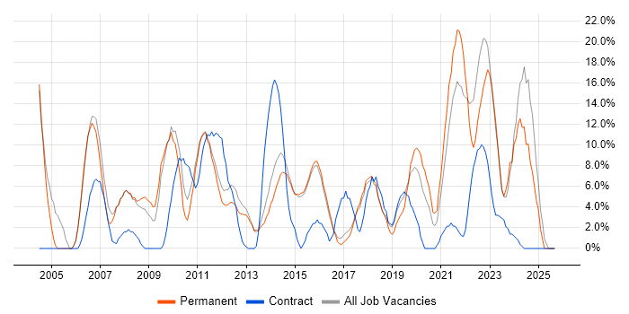 Project Management job vacancy trend in West Malling Project Management job vacancy trend in West Malling