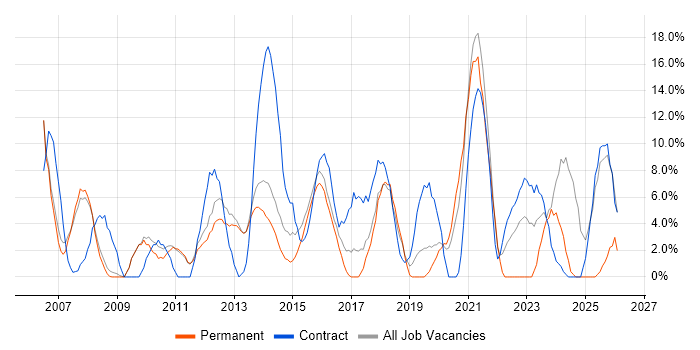 Project Manager job vacancy trend in West Malling