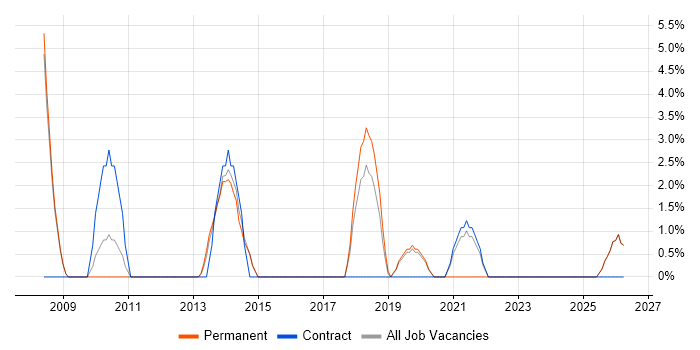Project Planning job vacancy trend in West Malling