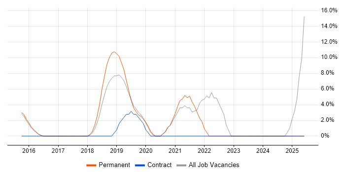 Job vacancy trend for React in West Malling