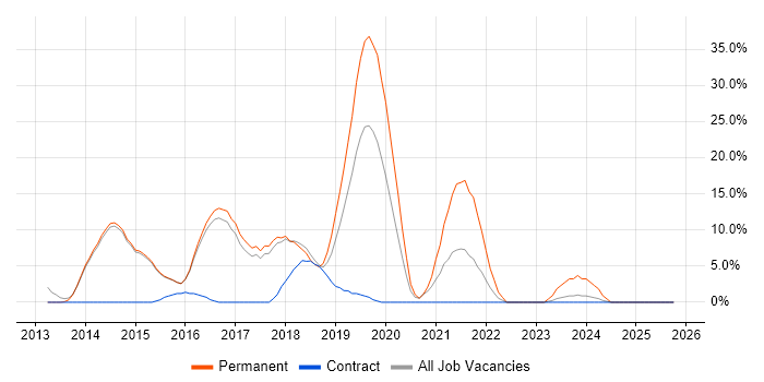 REST job vacancy trend in West Malling