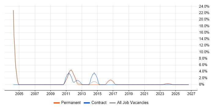 Retail Banking job vacancy trend in West Malling