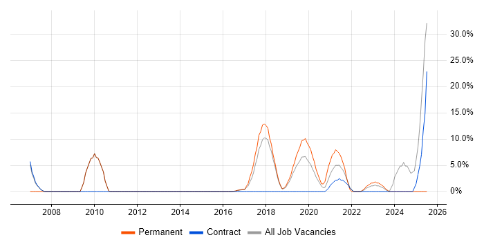 Job vacancy trend for Retail in West Malling