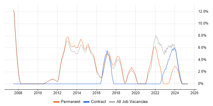 Job vacancy trend for Risk Management in West Malling Job vacancy trend for Risk Management in West Malling