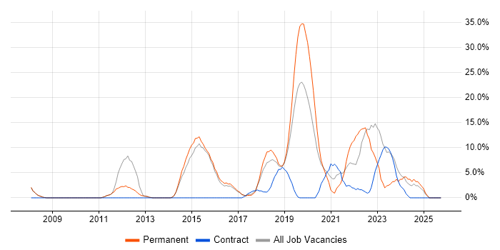 Roadmaps job vacancy trend in West Malling