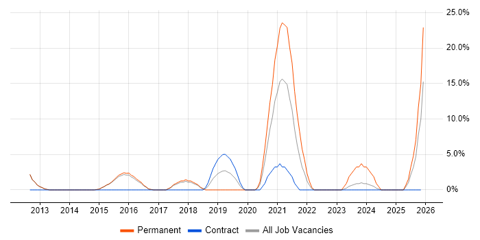 SaaS job vacancy trend in West Malling