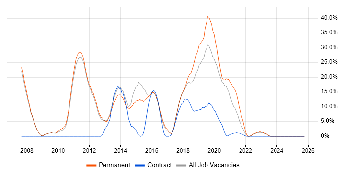 Scrum job vacancy trend in West Malling